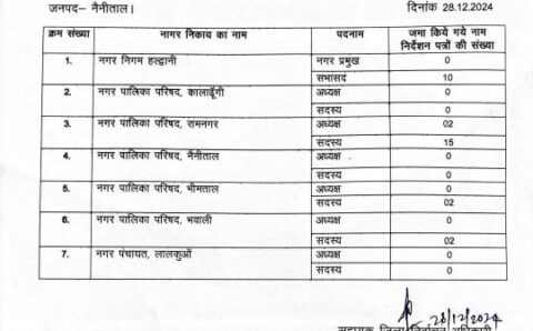 रामनगर कार्यालय से सदस्य पद हेतु 15 व्यक्तियों द्वारा नामांकन पत्र क्रय किया गया