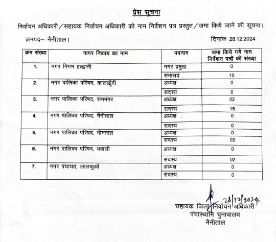 रामनगर कार्यालय से सदस्य पद हेतु 15 व्यक्तियों द्वारा नामांकन पत्र क्रय किया गया