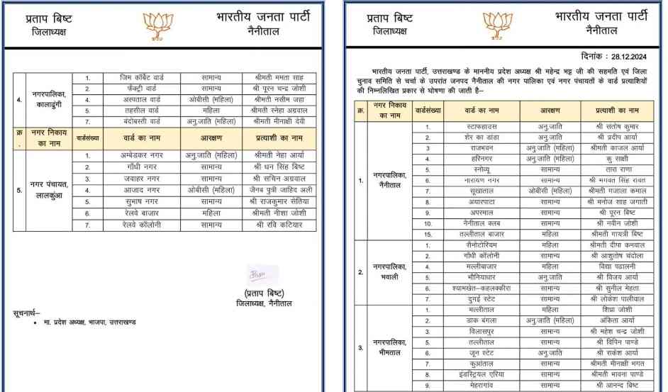 नैनीताल जिले के वार्ड प्रत्याशियों की लिस्ट भाजपा ने जारी की